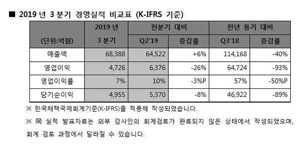 ▲ 3분기 경영실적 비교표 (K-IFRS 기준).