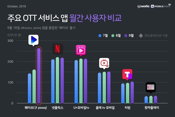 ▲ 주요 OTT 서비스 앱 월간 사용자 수.