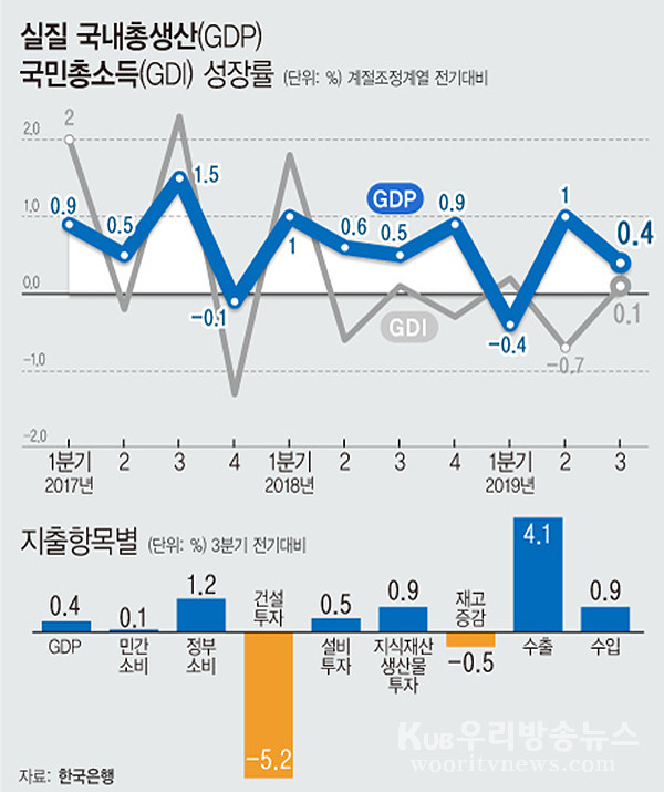 ▲ 실질 국내총생산(GDP) 국민총소득(GDI) 성장률.
