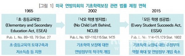 ▲ 미국 연방의회의 기초학력보장 관련 법률 제정 연혁.