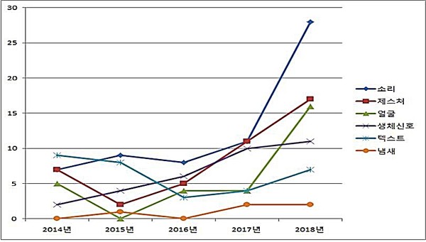 ▲ 세부 입력 방식별 멀티 모달 인터페이스 특허출원 동향.(출처=뉴시스)