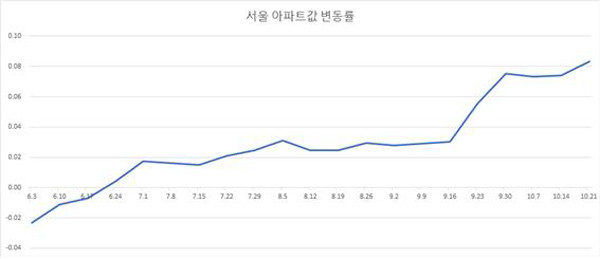 ▲ 서울 아파트값 변동률.(출처=뉴시스)