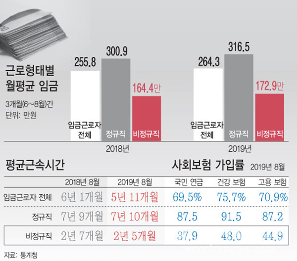 ▲ 근로형태별 월평균 임금. /뉴시스
