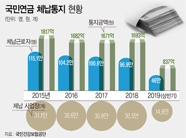 ▲ 국민연금 체납통지 현황. /뉴시스