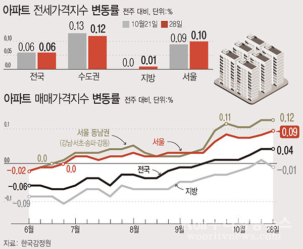 ▲ 아파트 전세가격지수 변동률.