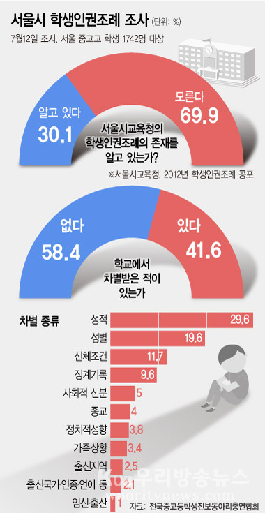 ▲ 서울시 학생인권조례 조사 현황. /뉴시스