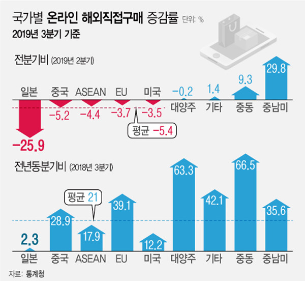 ▲ 국가별 온라인 해외직접구매 증감율(출처=뉴시스)