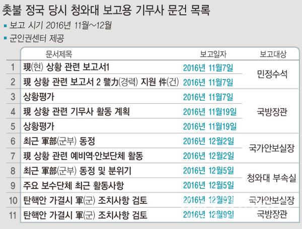 ▲ 촛불 정국 당시 청와대 보고용 기무사 문건 목록. /뉴시스