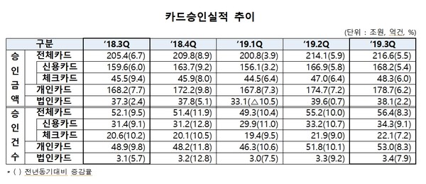 ▲ 카드승인실적 추이.(출처=뉴시스)