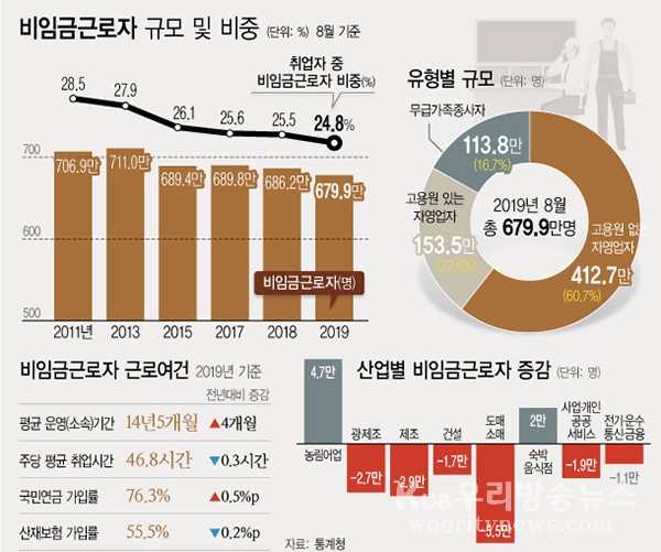 ▲ 비임금근로자 규모 및 비중. /뉴시스