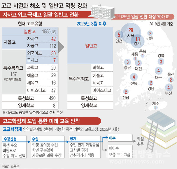 ▲ 고교 서열화 해소 및 일반고 역량 강화 과정. /뉴시스