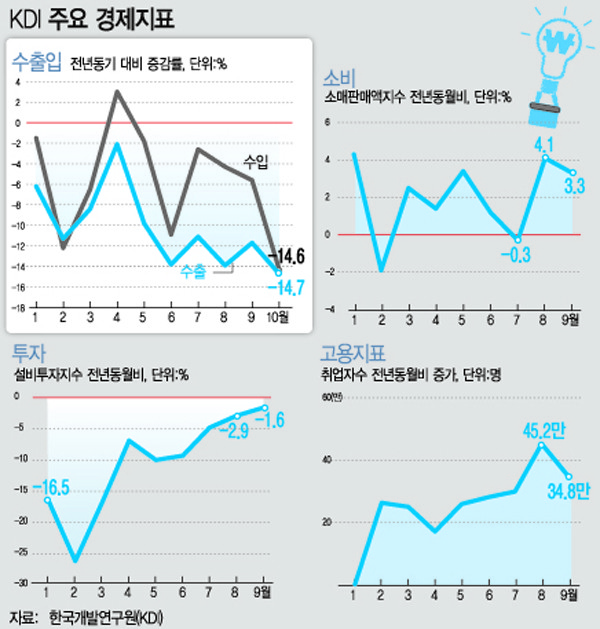 ▲ KDI 주요 경제지표.(출처=뉴시스)