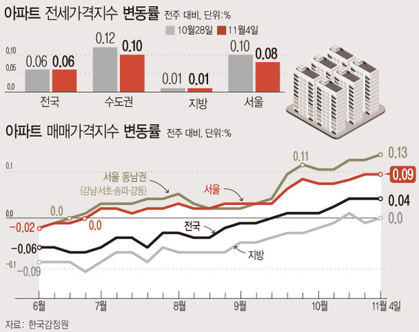▲ 아파트 전세·매매가격지수 변동률.(출처=뉴시스)
