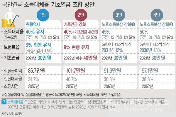 ▲ 국민연금 소득대체율 기초연금 조합 방안.	/뉴시스