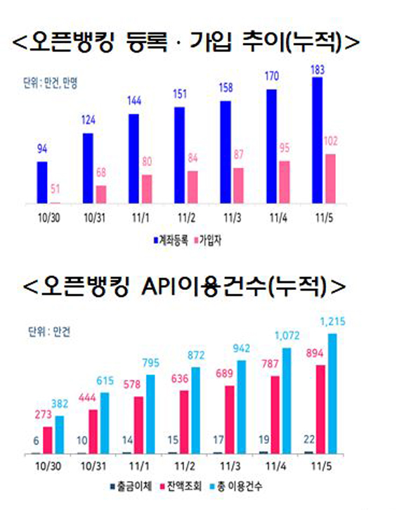 ▲ 오픈뱅킹 등록‧가입 및 API 이용건수 추이.(출처=뉴시스)