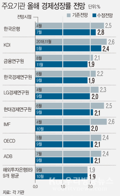 ▲ 주요기관 올해 경제성장률 전망. /뉴시스