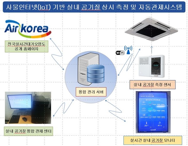 ▲ 자동관제시스템 흐름.