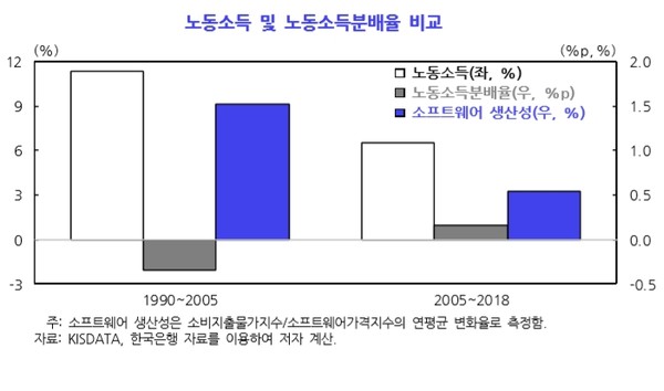 ▲ 노동소득 및 노동소득분배율 비교.(출처=뉴시스)