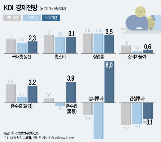 ▲ KDI 경제전망.(출처=뉴시스)