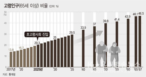 ▲ 2025년 고령인구 비율. /뉴시스