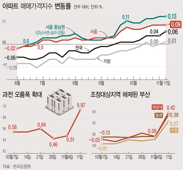 ▲ 아파트 매매가격지수 변동률.(출처=뉴시스)