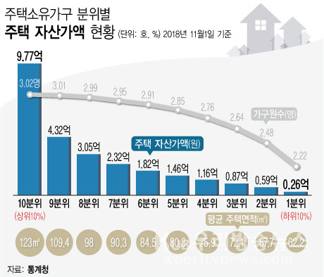 ▲ 주택소유가구 분위별 주택 자산가액 현황. /뉴시스