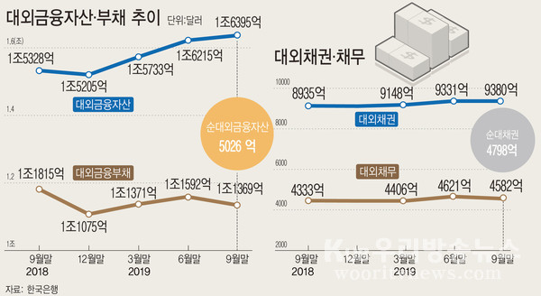 ▲ 대외금융자산·부채 추이.	/뉴시스