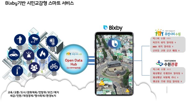▲ 빅스비 기반 시민교감형 서비스 개발계획.