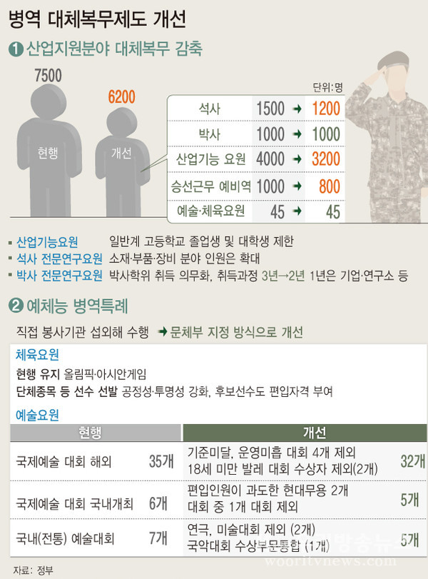 ▲ 병역 대체복무 개선안. /뉴시스