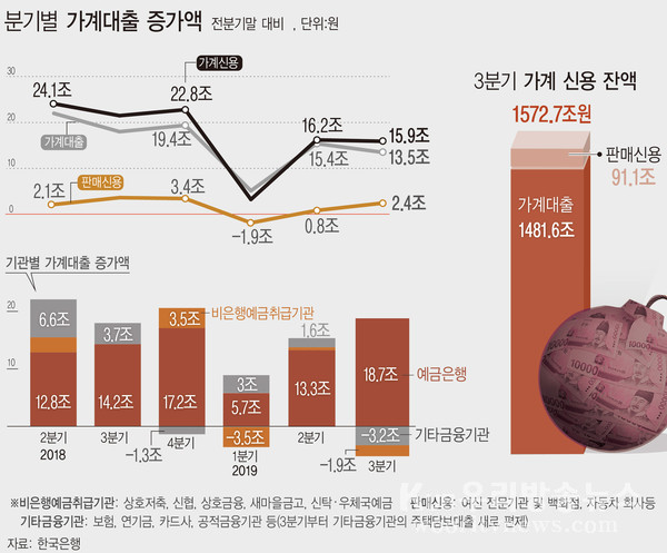 ▲ 분기별 가계대출 증가액.	/뉴시스