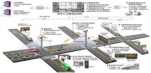 ▲ 2020 스마트 교통체계 구축사업도.