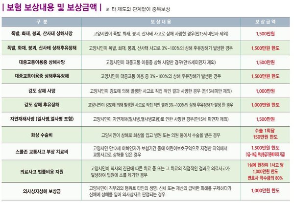 ▲ 보험 보상 내용 및 금액.