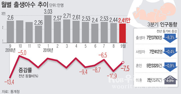 ▲ 월별 출생아수 추이.