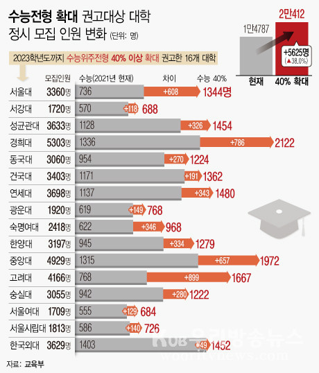 ▲ 수능전형 확대 권고대상 대학 정시 모집 인원 변화.