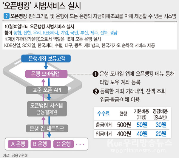 ▲ 오픈뱅킹 시범서비스.
