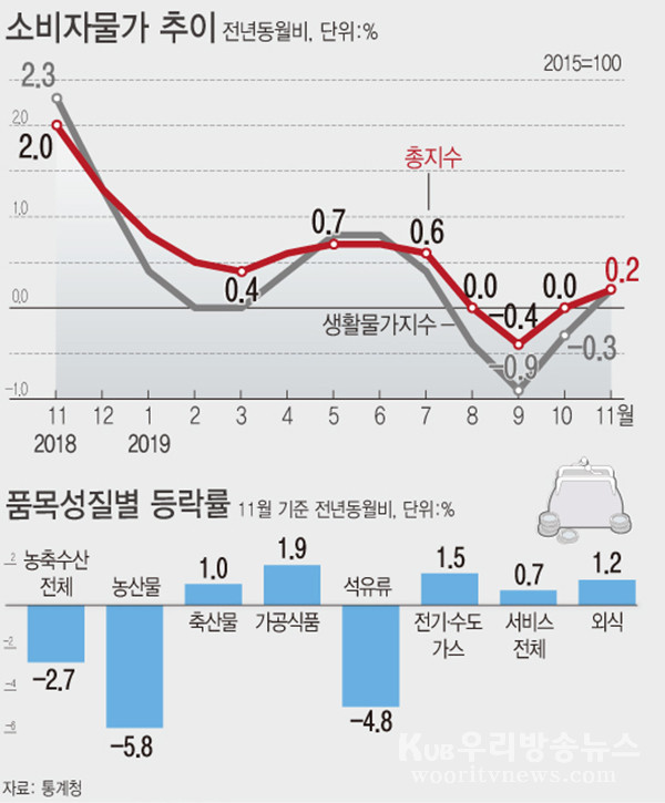 ▲ 소비자물가 추이.