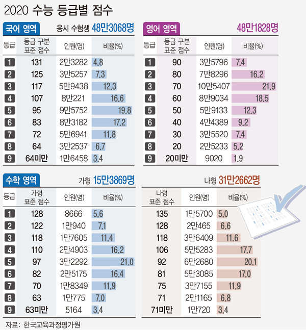 ▲ 2020 수능 등급별 점수.