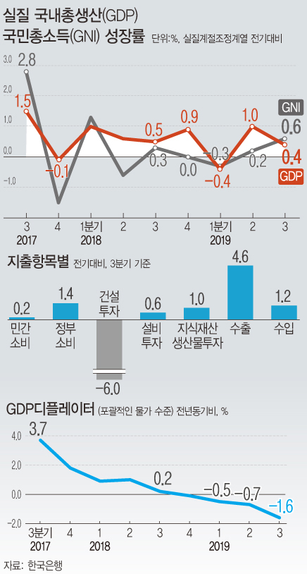 ▲ 실질 국내총생산(GDP) 국민총소득 성장률. /뉴시스