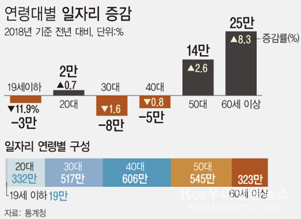 ▲ 연령대별 일자리 증감.	/뉴시스