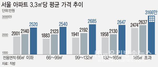▲ 서울 아파트 3.3㎡당 평균 가격 추이.