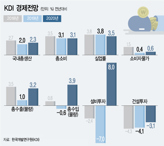 ▲ KDI 경제전망. /뉴시스