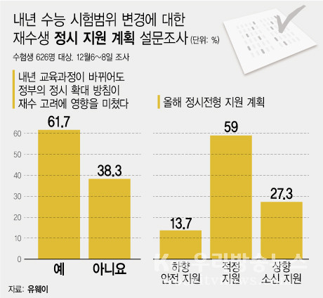 ▲ 내년 수능 시험범위 변경에 대한 재수생 정시 지원 계획 설문조사.