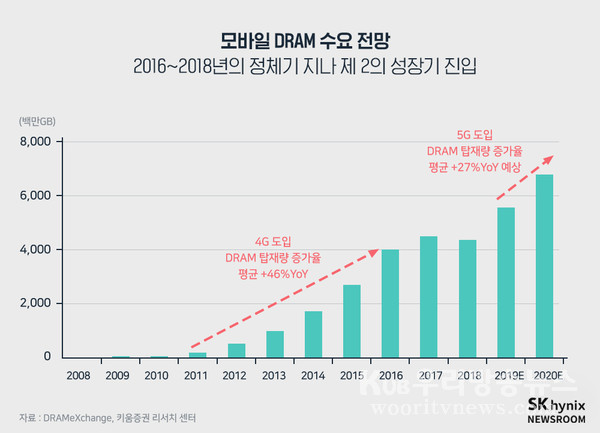 ▲ 모바일 DRAM 수요 전망. /뉴시스