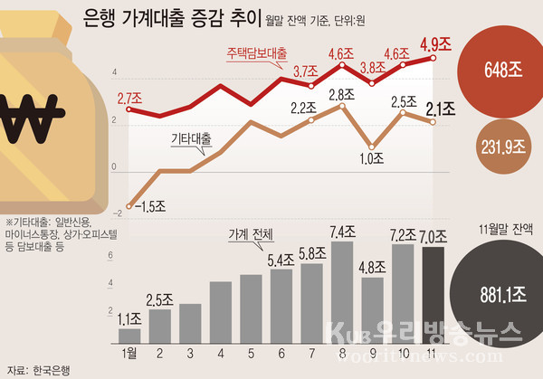 ▲ 은행 가계대출 증감 추이.