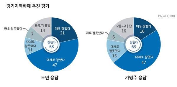 ▲ 도민과 가맹주 대상으로 한 경기도의 경기지역화폐 추진평가 응답.