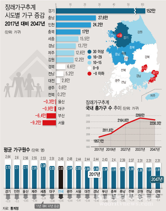 ▲ 장래가구추계 시도별 가구 증감.
