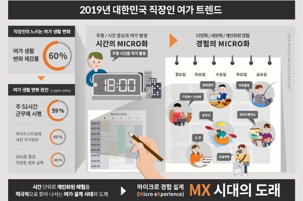 ▲ 2019년 대한민국 직장인 여가 트렌드.