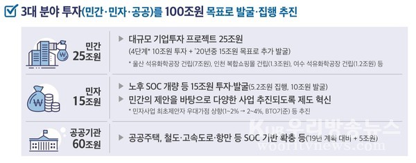 ▲ 2020년 경제정책방향 3대 분야.