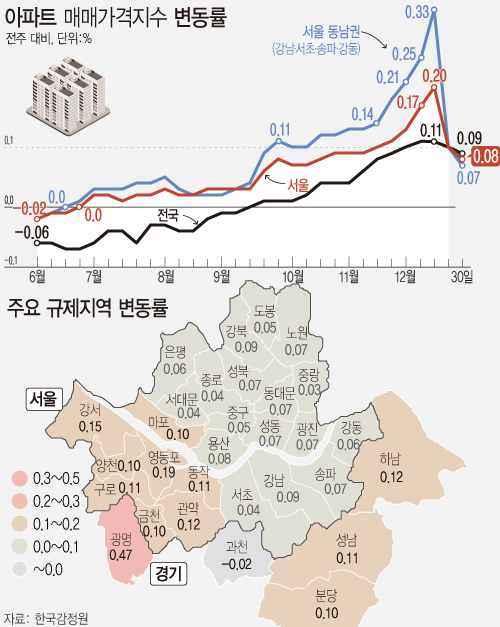 ▲ 아파트 매매가격지수 변동률과 주요 규제지역 변동률. /뉴시스