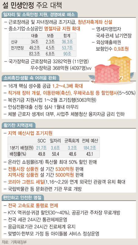 ▲ 설 민생안정 주요 대책.